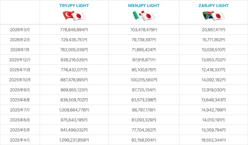 トルコリラ/円LIGHT、南アフリカランド/円LIGHT、メキシコペソ/円LIGHTの月ごとのスワップポイント受取総額の推移