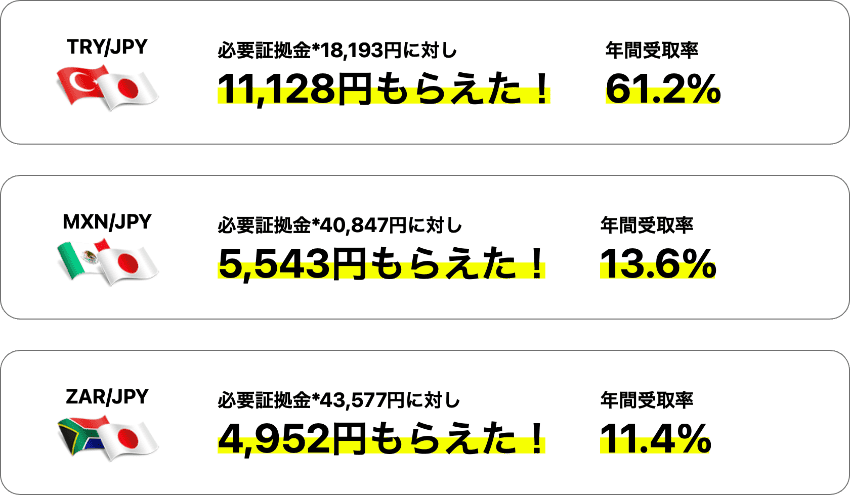 必要証拠金に対して受け取れたスワップポイント金額と年間受取率