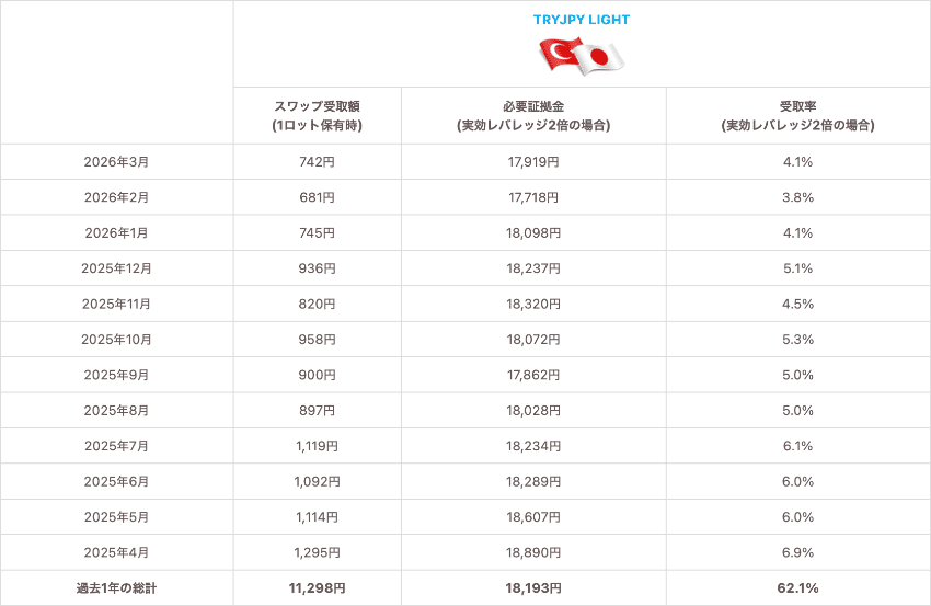 トルコリラ/円 LIGHT 1Lotあたりのスワップ受取額、実効レバレッジ2倍の必要証拠金と受取率