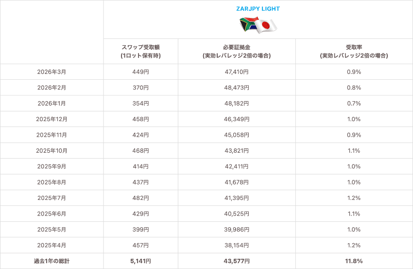 南アフリカランド/円 LIGHT 1Lotあたりのスワップ受取額、実効レバレッジ2倍の必要証拠金と受取率