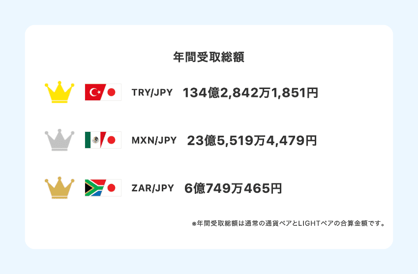 みんなのFXのスワップポイント年間受取総額ランキング
