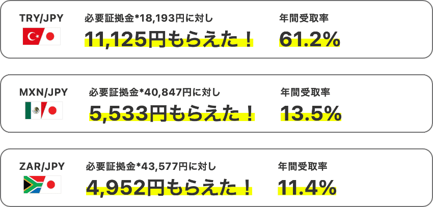 必要証拠金に対して受け取れたスワップポイント金額と年間受取率