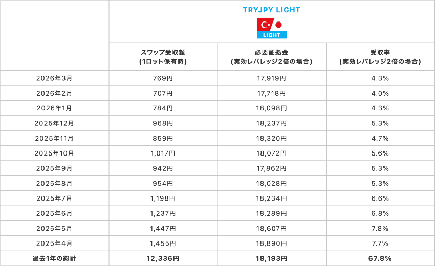 トルコリラ/円 LIGHT 1Lotあたりのスワップ受取額、実効レバレッジ2倍の必要証拠金と受取率