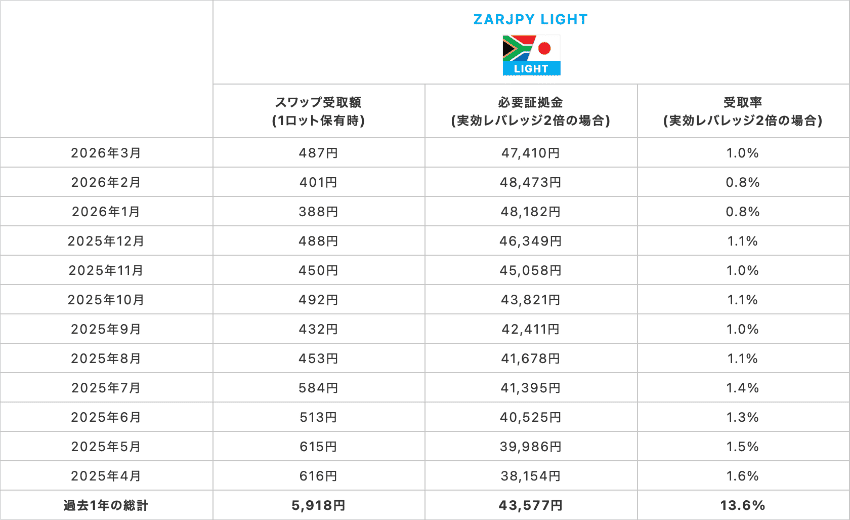 南アフリカランド/円 LIGHT 1Lotあたりのスワップ受取額、実効レバレッジ2倍の必要証拠金と受取率