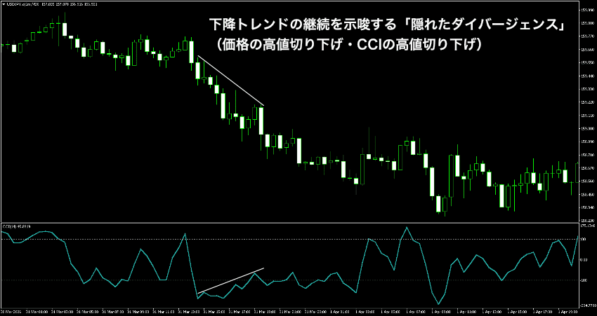 下降トレンドの継続を示唆する隠れたダイバージェンス