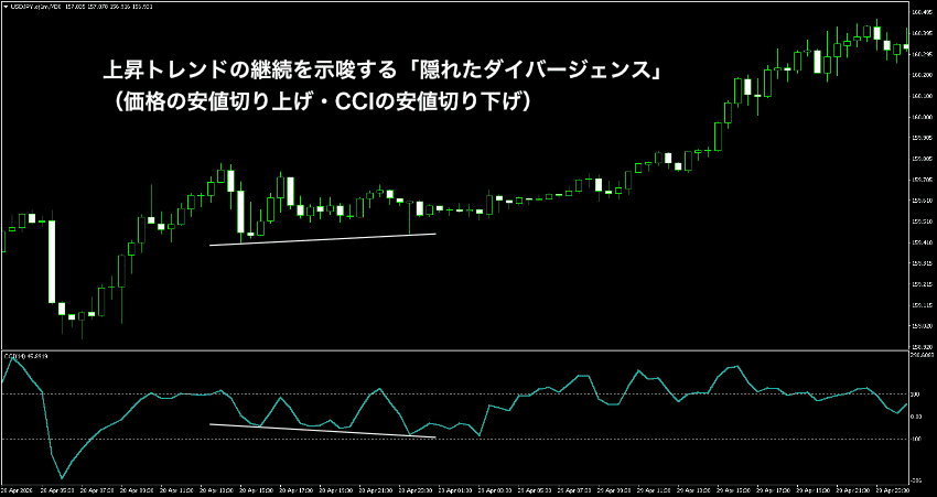 上昇トレンドの継続を示唆する隠れたダイバージェンス