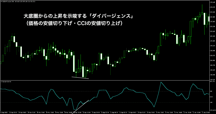 CCIの反転上昇を示唆するダイバージェンス