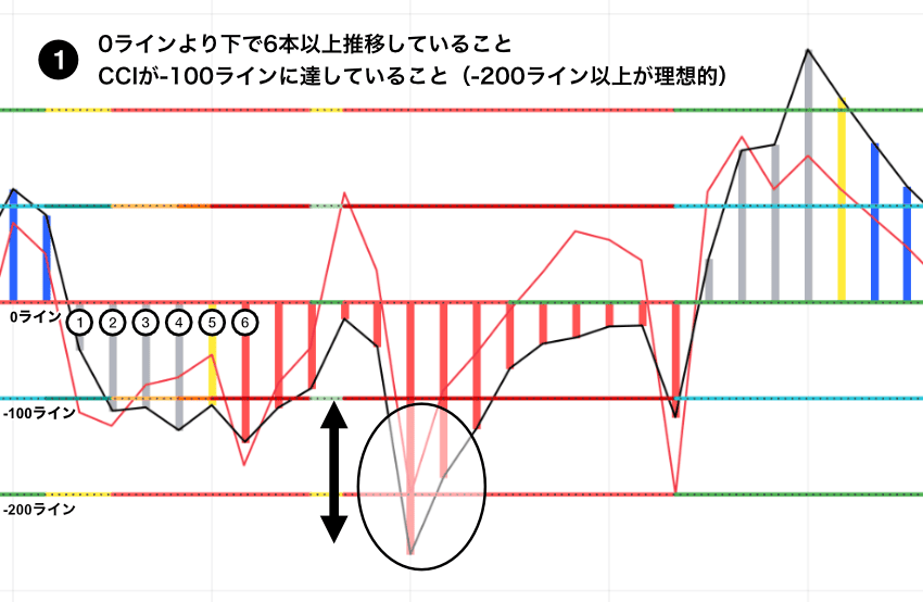 Woodies CCIのHTLB・逆張り買いセットアップ|CCIが0ラインより下で6本以上推移していて、-100ライン(理想は-200ライン)に達していることを示すチャート