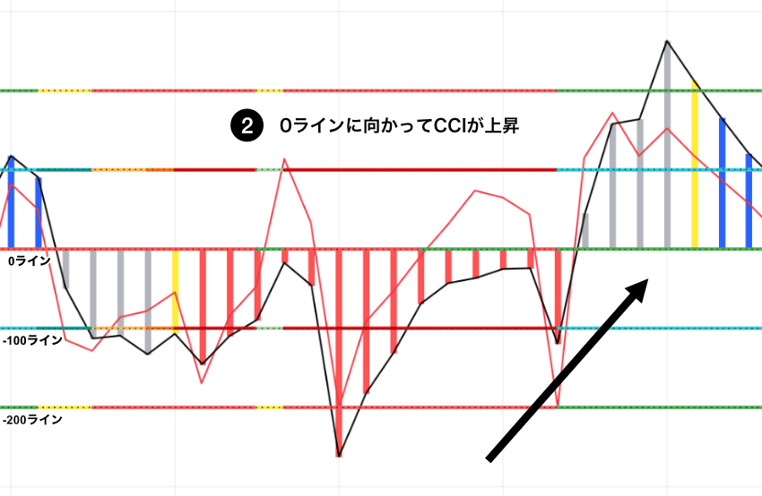 Woodies CCIのHTLB・逆張り買いセットアップ|CCIが0ラインに向かって上昇していることを示すチャート