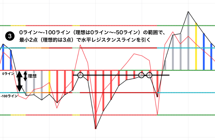 Woodies CCIのHTLB・逆張り買いセットアップ|CCIが-100ラインまでの範囲(理想は-50ラインの範囲)で水平レジスタンスラインを描くことを示すチャート
