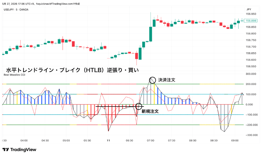 水平トレンドライン・ブレイク(HTLB)逆張り・買い