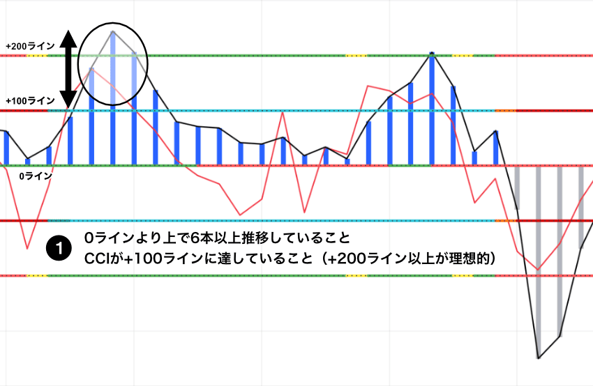 Woodies CCIのHTLB・逆張り売りセットアップ|CCIが0ラインより上で6本以上推移していて、+100ライン(理想は+200ライン)に達していることを示すチャート
