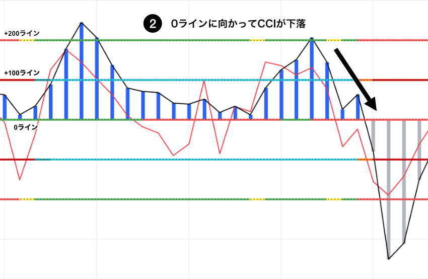 Woodies CCIのHTLB・逆張り売りセットアップ|CCIが0ラインに向かって下落していることを示すチャート