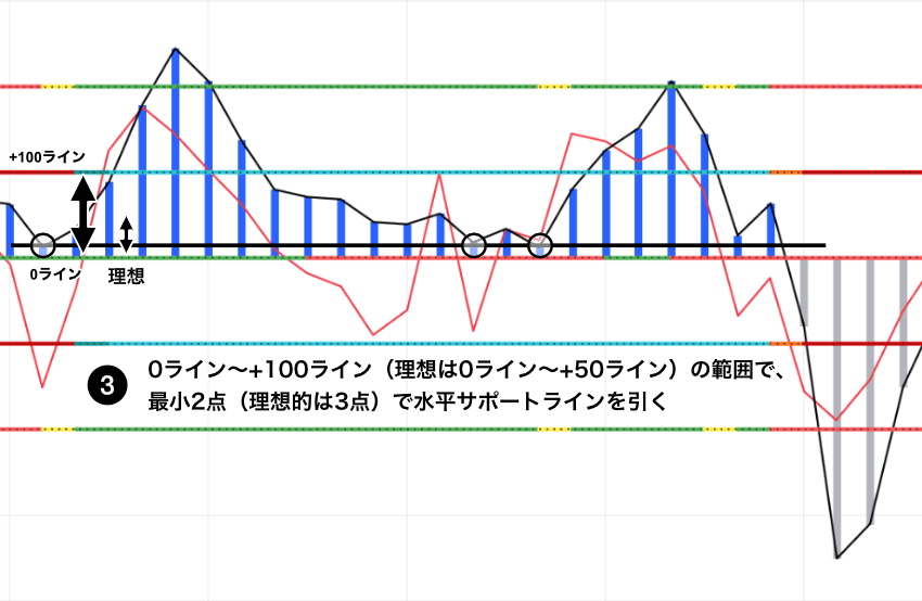 Woodies CCIのHTLB・逆張り売りセットアップ|CCIが+100ラインまでの範囲(理想は+50ラインの範囲)で水平サポートラインを描くことを示すチャート