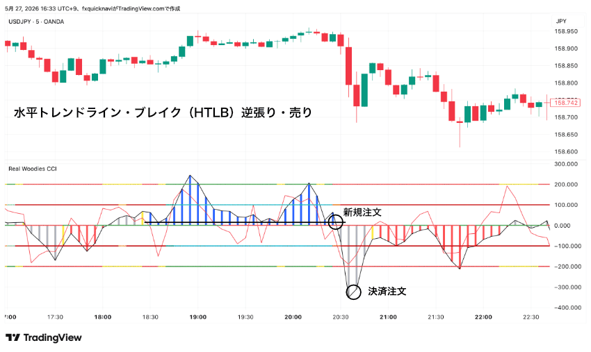 水平トレンドライン・ブレイク(HTLB)逆張り・売り