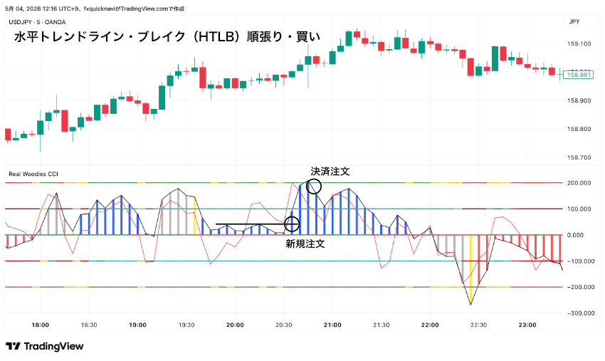 水平トレンドライン・ブレイク(HTLB)順張り・買い