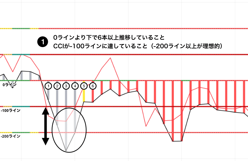 Woodies CCIのHTLB・順張り売りセットアップ|CCIが0ラインより下で6本以上推移していて、-100ライン(理想は-200ライン)に達していることを示すチャート