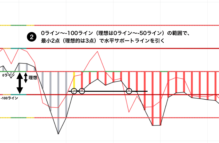 Woodies CCIのHTLB・順張り売りセットアップ|CCIが-100ラインまでの範囲(理想は-50ラインの範囲)で水平トレンドラインを描くことを示すチャート