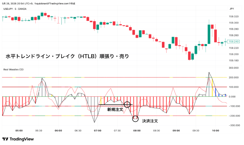 水平トレンドライン・ブレイク(HTLB)順張り・売り