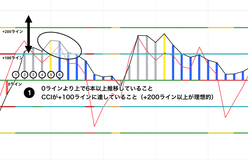Woodies CCIのTLB買いセットアップ|CCIが0ラインより上で6本以上推移していて、+100ラインに達していることを示すチャート