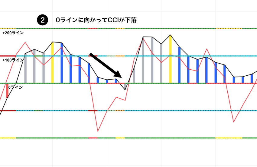 Woodies CCIのTLB買いセットアップ|CCIが+100ライン以上(推奨は+200ライン以上)から0ラインに向かって下落する動きを示すチャート