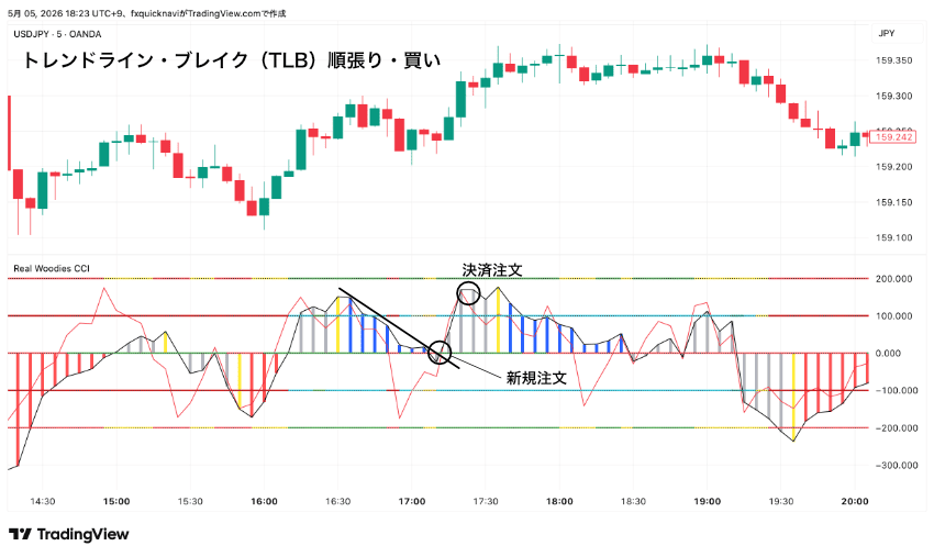 トレンドライン・ブレイク(TLB)順張り・買い