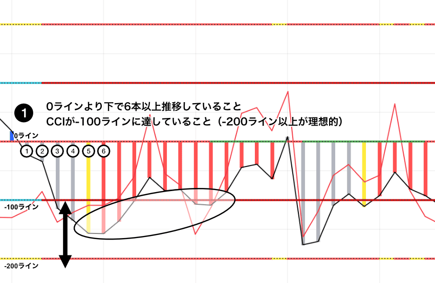 Woodies CCIのTLB売りセットアップ|CCIが0ラインより上で6本以上推移していて、-100ラインに達していることを示すチャート