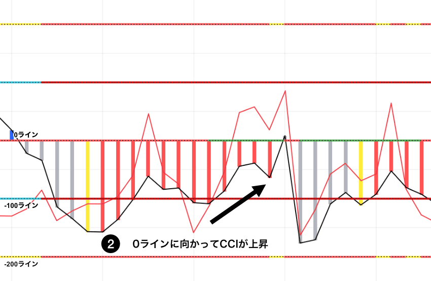 Woodies CCIのTLB売りセットアップ|CCIが-100ライン以上(推奨は-200ライン以上)から0ラインに向かって下落する動きを示すチャート