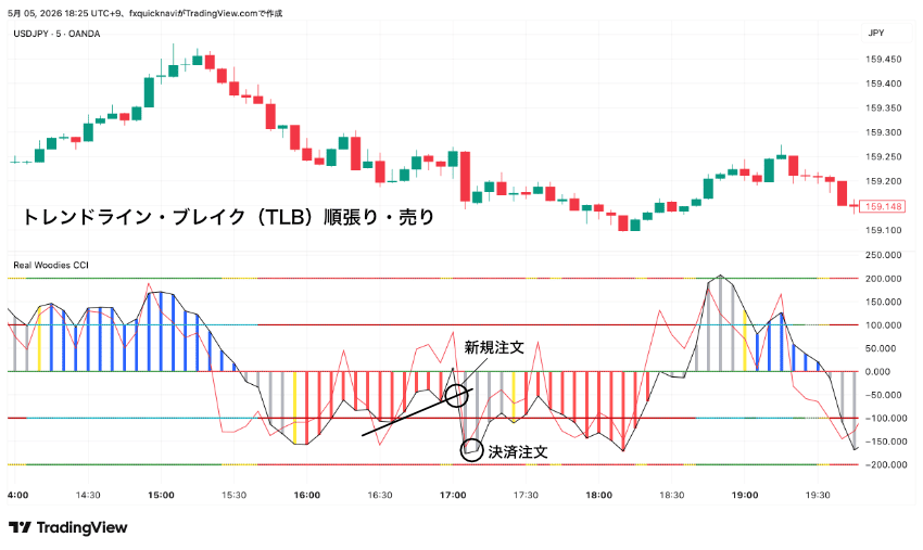 トレンドライン・ブレイク(TLB)順張り・売り