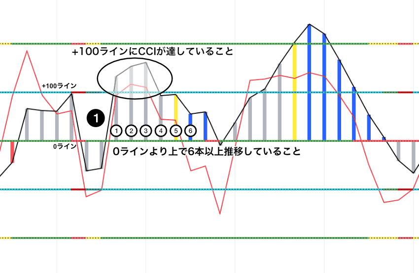 Woodies CCIのZLR買いセットアップ|CCIが+100ラインに達していて、0ラインより上で6本以上推移している、上昇トレンドを示すチャート