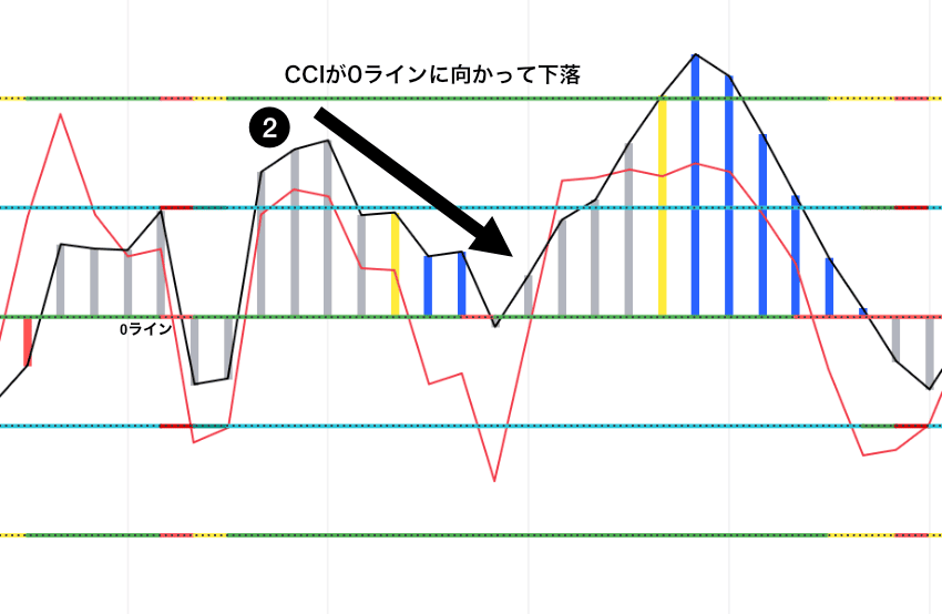 Woodies CCIのZLR買いセットアップ|CCIが0ラインに向かって下落することを示すチャート