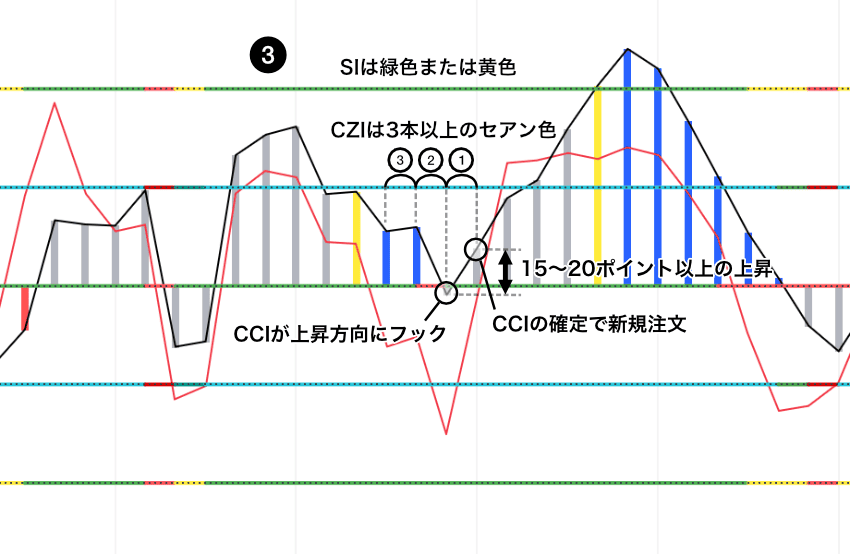 Woodies CCIのZLR買いセットアップ|CCIが上昇方向にフックし、Siは緑色か黄色、CZIは3本以上のセアン色、CCIはフックから15〜20ポイント以上の上昇の条件が揃ったら買いサイン