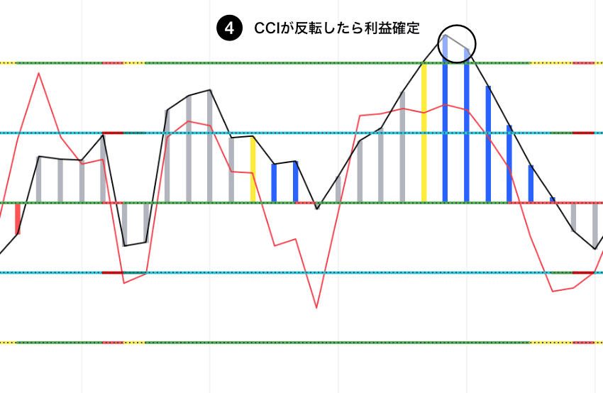 Woodies CCIのZLR買い 決済条件|上昇したCCIが反対方向に反転するか、ターゲットに到達で利益確定|画像は反転で決済のチャート例