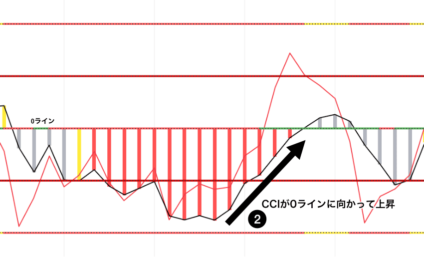Woodies CCIのZLR売りセットアップ|CCIが0ラインに向かって上昇することを示すチャート