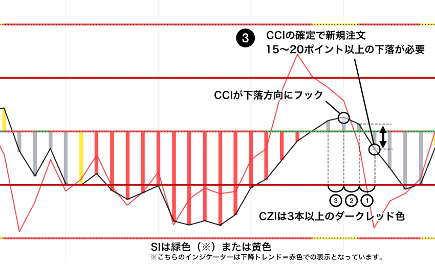 Woodies CCIのZLR売りセットアップ|CCIが下落方向にフックし、Siは赤色か黄色、CZIは3本以上のダークレッド色、CCIはフックから15〜20ポイント以上の下落の条件が揃ったら売りサイン