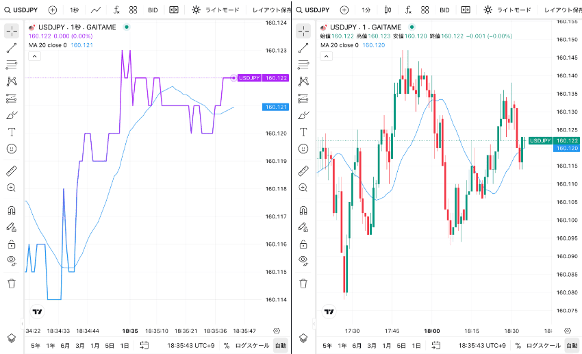 外為どっとコムのTradingViewで、1秒足のラインチャートと、1分足のローソク足チャートを表示させた例