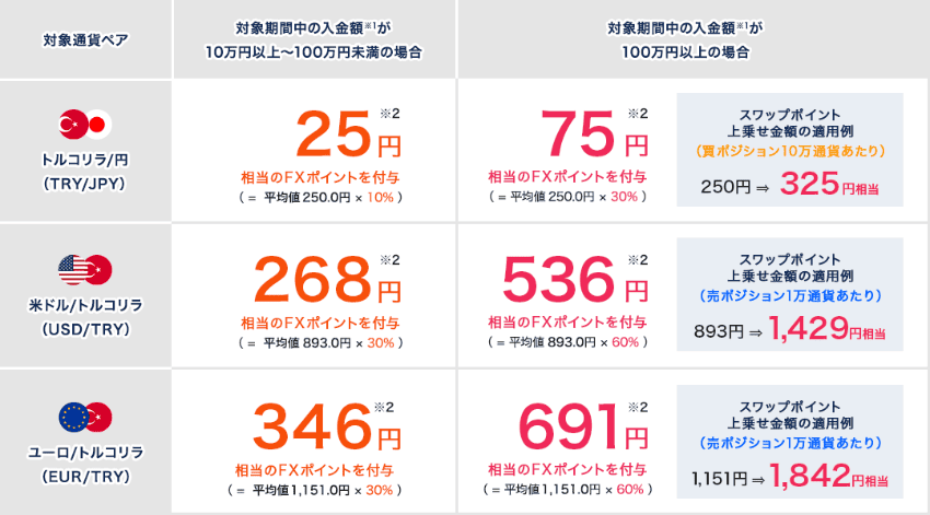 外為どっとコム|スワップポイント最大60%増額キャンペーンの適用例