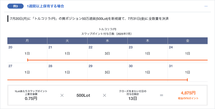 スワップポイント最大60%増額キャンペーンでトルコリラ/円を2週間保有したときの例