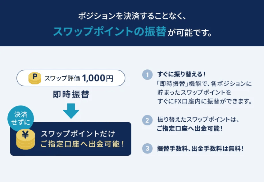 外為どっとコムのスワップ振替機能はポジションを決済することなく、スワップポイントの振替が可能です。