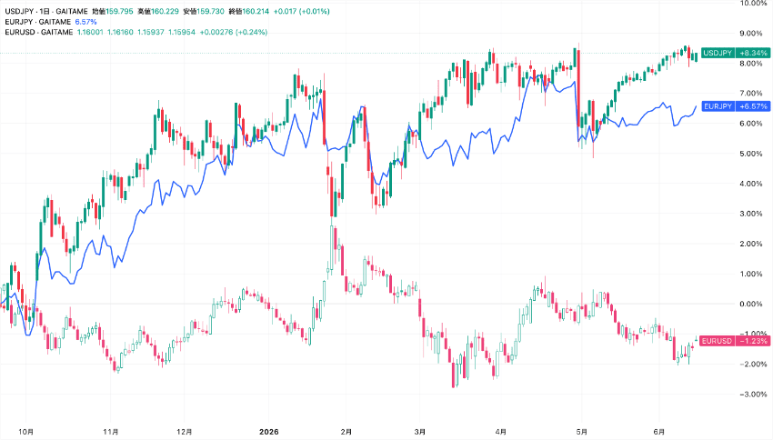 外為どっとコムのTradingViewで米ドル/円のチャートに比較対象でユーロ/円とユーロ/米ドルを表示させた例