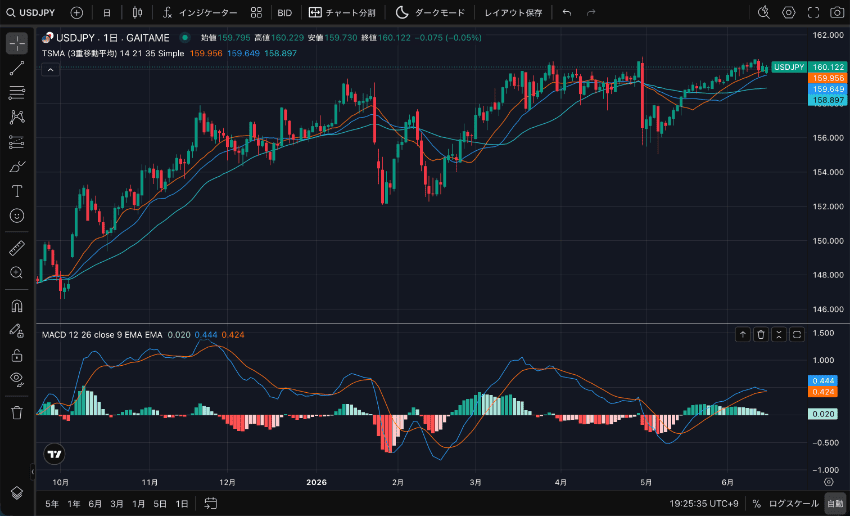 外為どっとコムのTradingViewのダークモードの例
