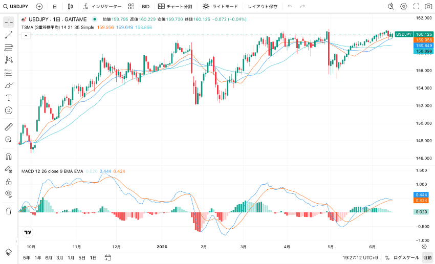 外為どっとコムのTradingViewのライトモードの例