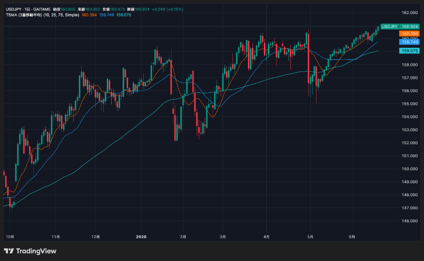外為どっとコムのTradingViewで3本の移動平均線を表示させた例