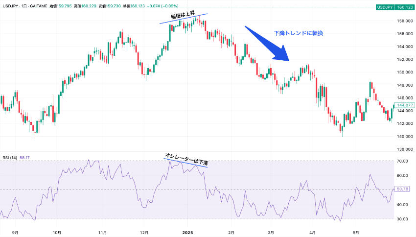 外為どっとコムのTradingViewでオシレーター系にトレンドラインを描画した例