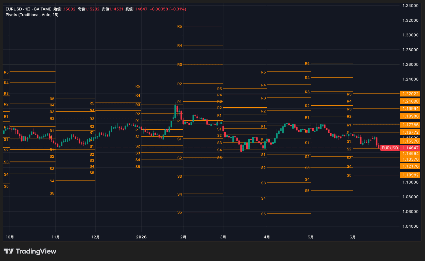 外為どっとコム「TradingView」のピボット