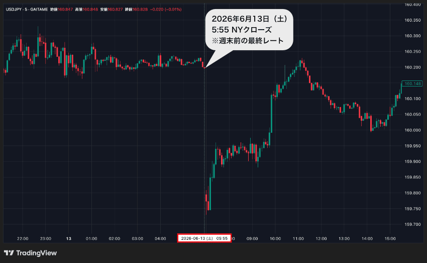 外為どっとコムのTradingViewで週末NYクローズの説明
