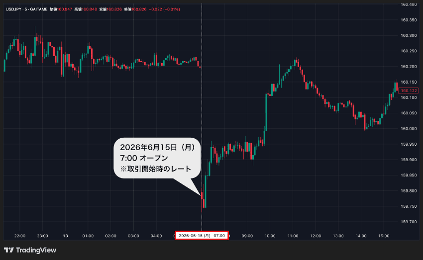 外為どっとコムのTradingViewで月曜日7:00取引開始時の窓開けを説明