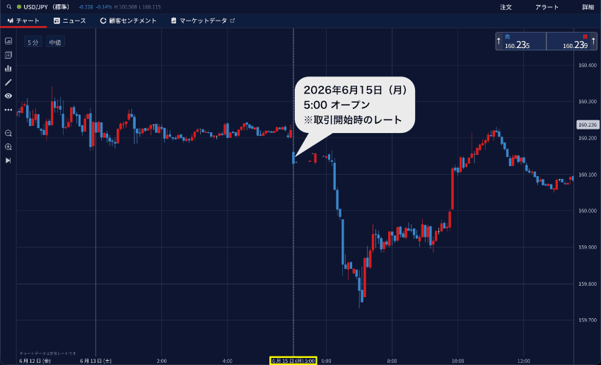 IG証券のチャートで月曜日5:00取引開始時の窓開けを説明