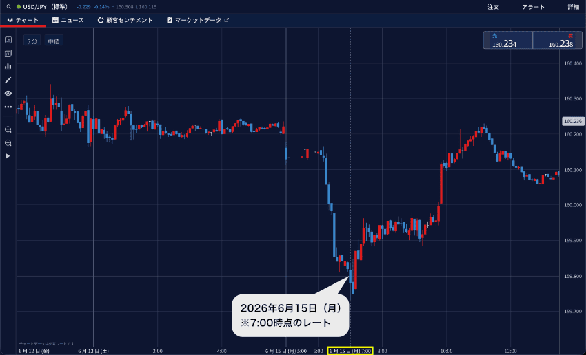 IG証券のチャートで月曜日7:00時点のレートを説明