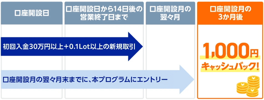 みんなのFXとLIGHT FXの1,000円キャッシュバックの流れ